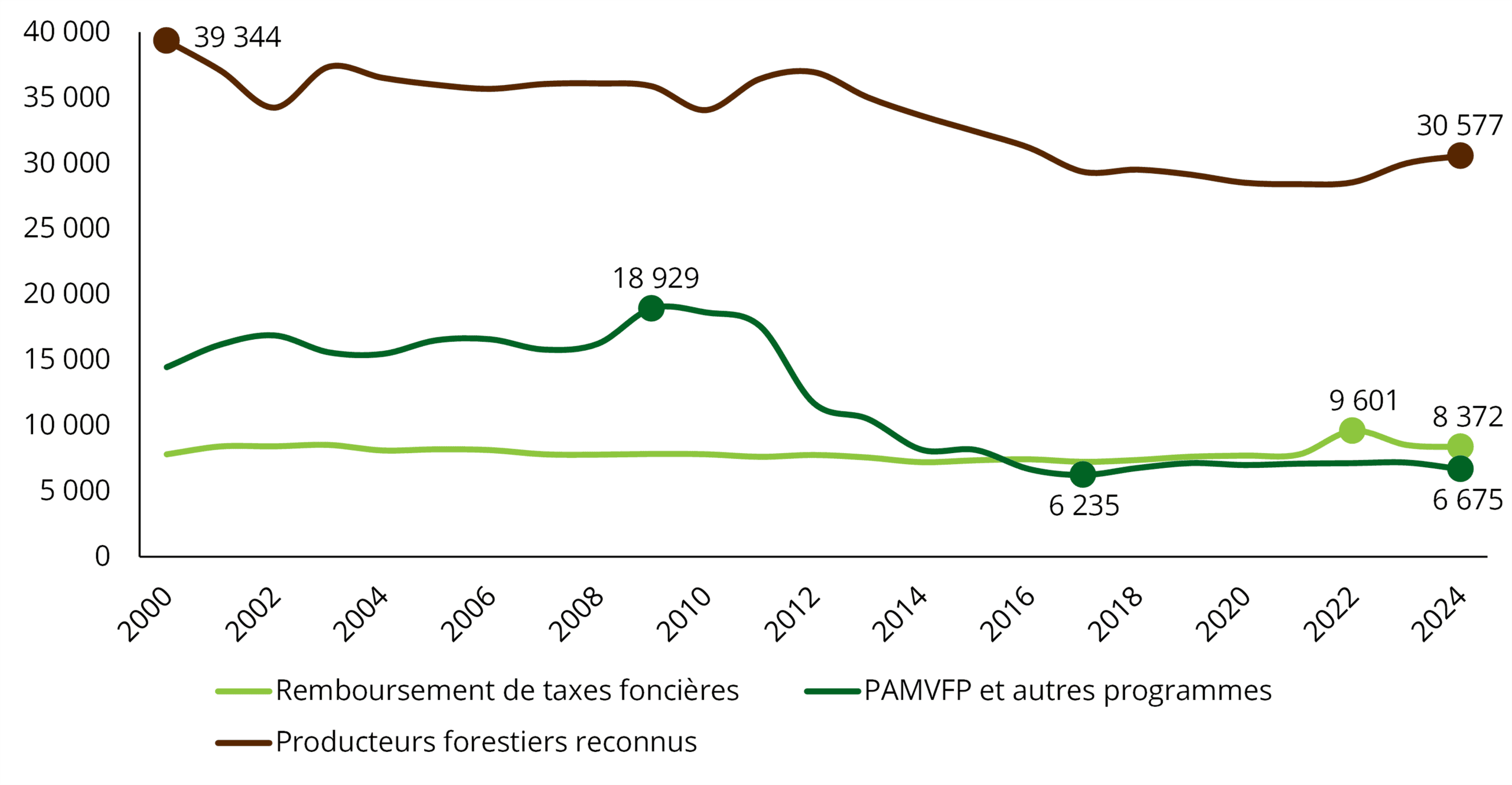 Producteurs forestiers reconnus et desservis par les programmes et la mesure du remboursement des taxes foncières