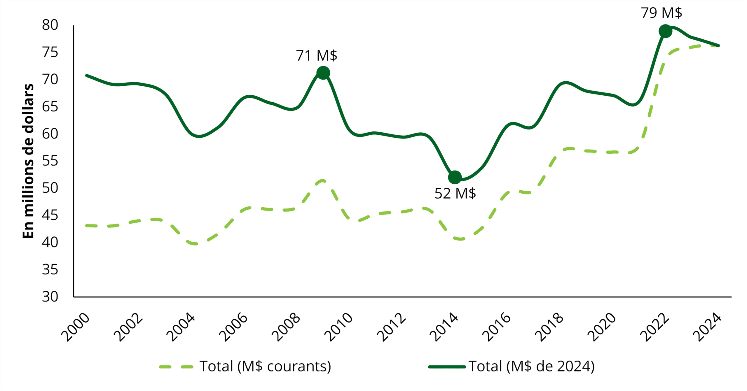 Évolution des budgets des programmes d'aide et de la mesure du remboursement des taxes foncières