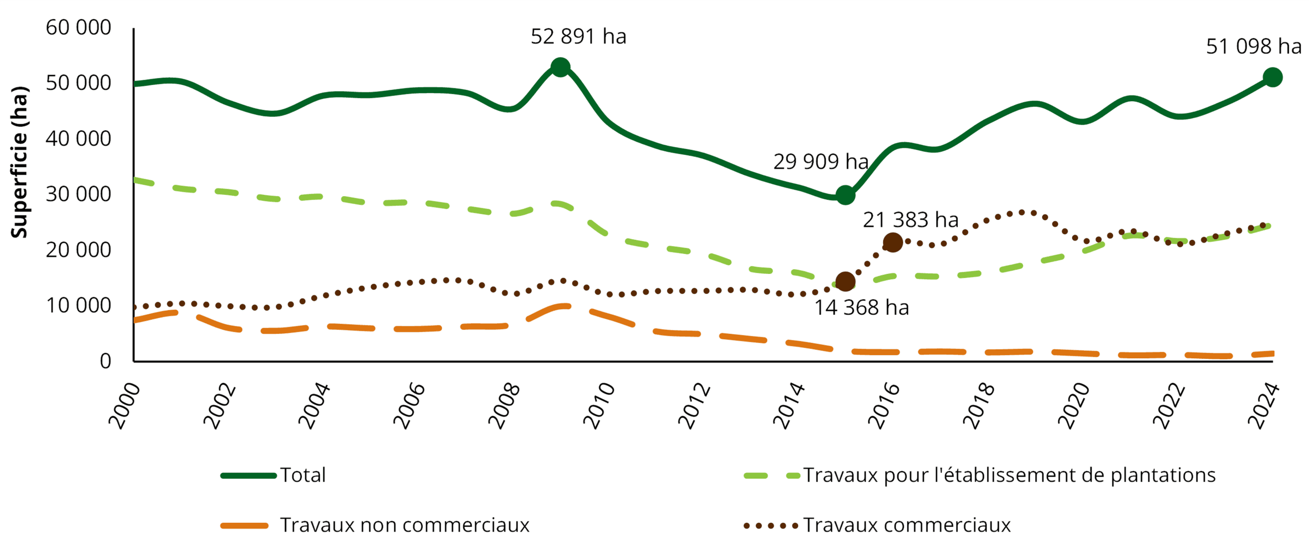 Superficies bénéficiant du PAMVFP et des autres programmes