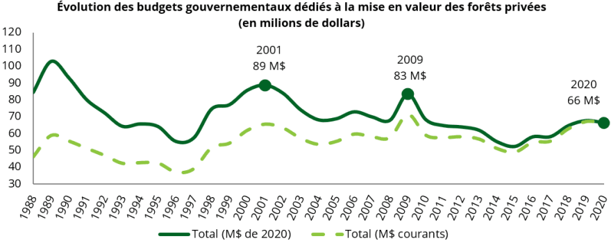 Evolution des budgets
