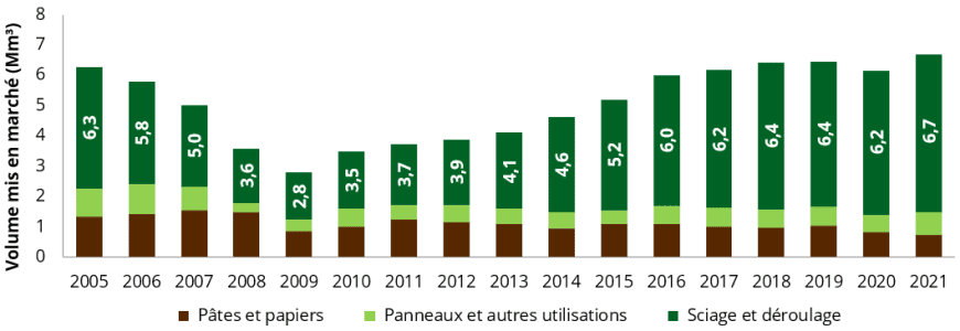Evolution-livraisons-producteurs-foret-privee