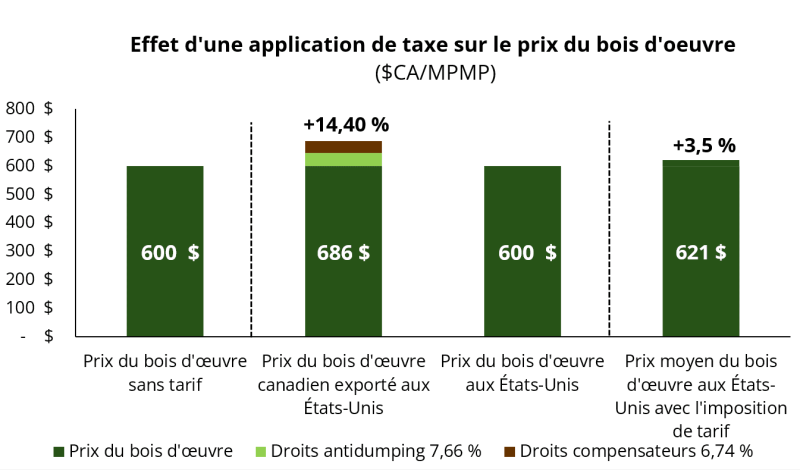 Graphique 1 - Effet d'une application de taxe sur le prix du bois d'oeuvre (gros)