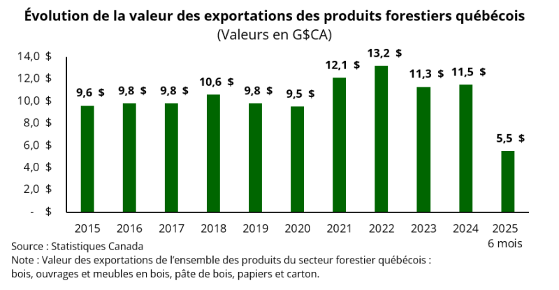 Graphique 1 - La vulnérabilité