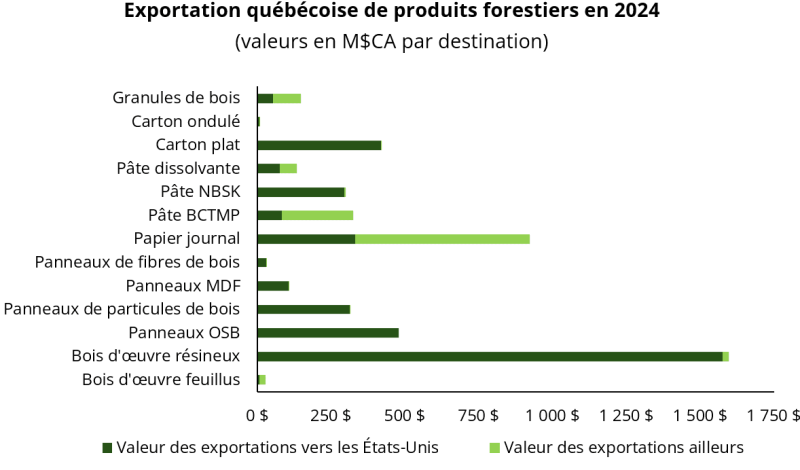 Graphique 2 - Exportation québécoise de produits forestiers en 2024 (gros)