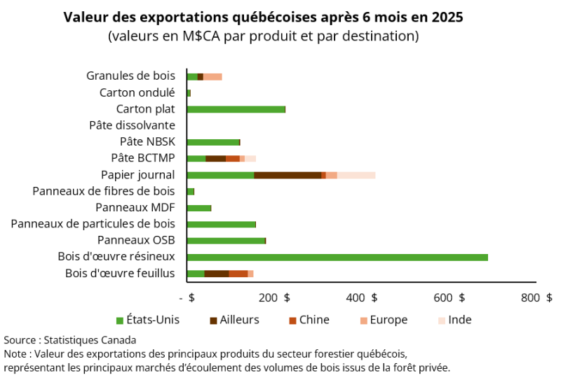 Graphique 2 - La vulnérabilité
