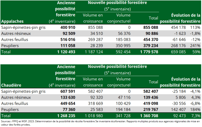 Nouveaux-calculs-possibilite-recolte-forestiere-2