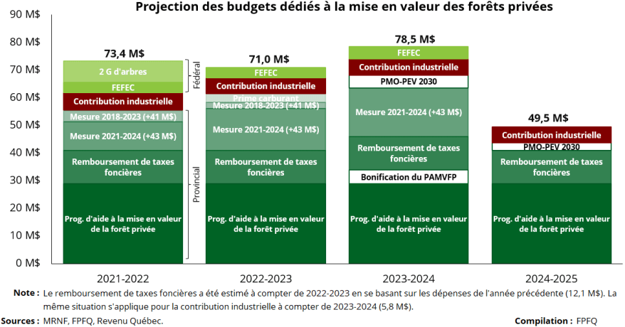 Projection-budgets-dedies-mise-valeur-forets-privees