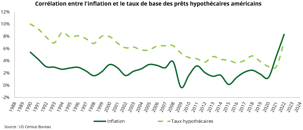 Tableau-correlation-inflation-taux-hypothecaires-americains