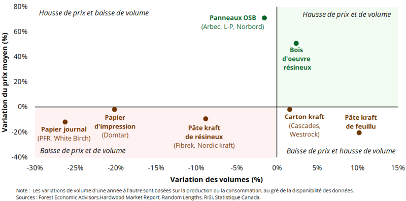 Variation du prix moyen et des volumes des produits forestiers-1